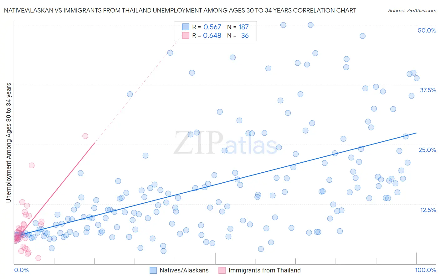 Native/Alaskan vs Immigrants from Thailand Unemployment Among Ages 30 to 34 years