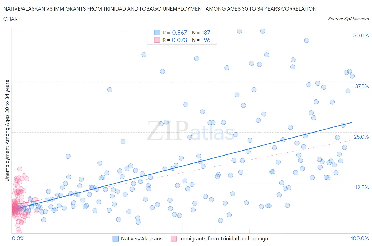 Native/Alaskan vs Immigrants from Trinidad and Tobago Unemployment Among Ages 30 to 34 years