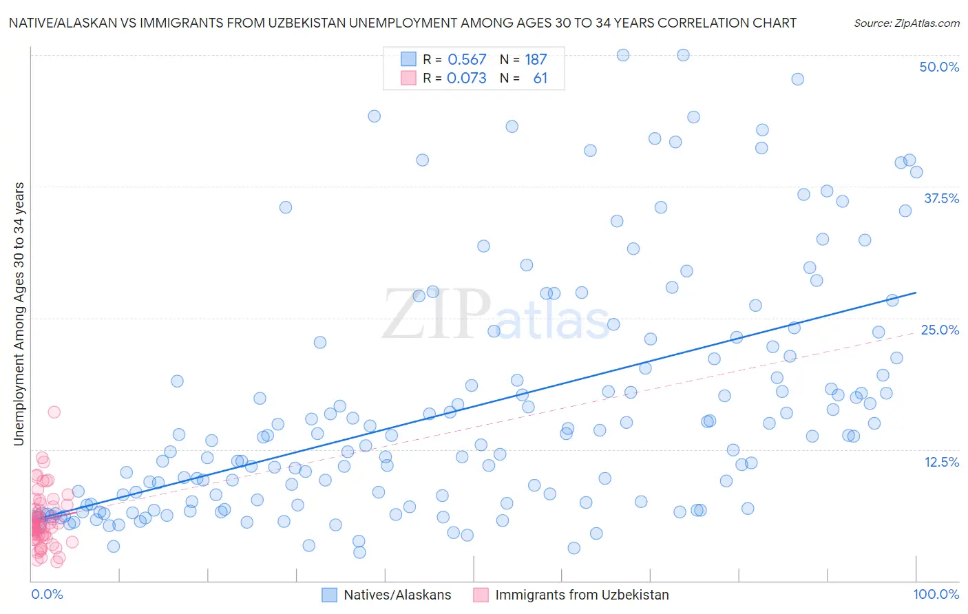 Native/Alaskan vs Immigrants from Uzbekistan Unemployment Among Ages 30 to 34 years