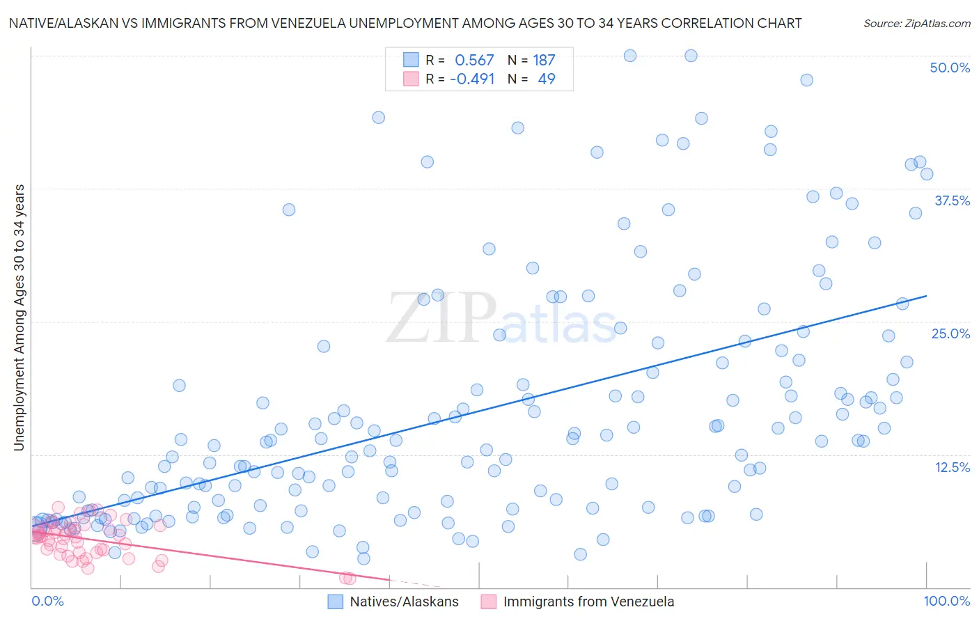 Native/Alaskan vs Immigrants from Venezuela Unemployment Among Ages 30 to 34 years
