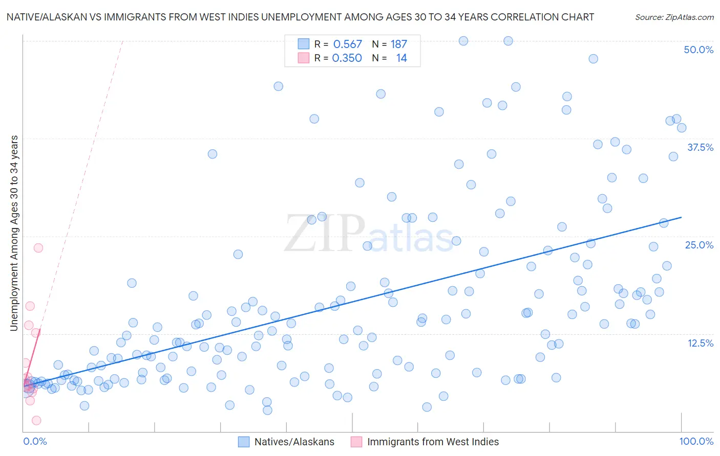 Native/Alaskan vs Immigrants from West Indies Unemployment Among Ages 30 to 34 years