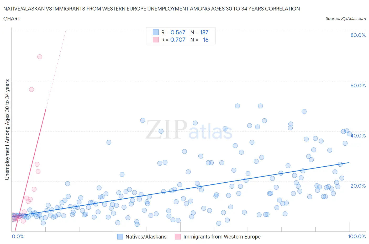 Native/Alaskan vs Immigrants from Western Europe Unemployment Among Ages 30 to 34 years