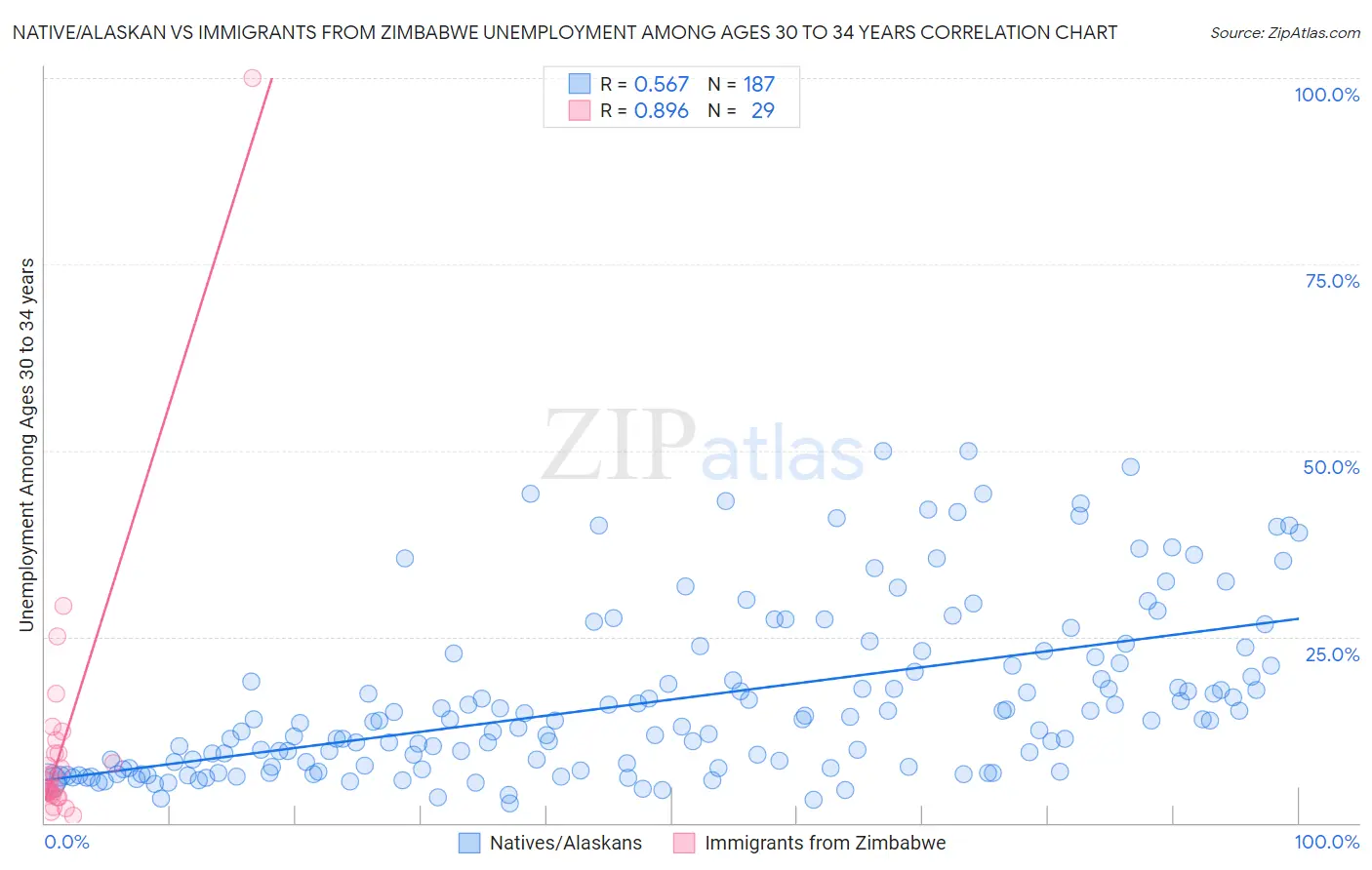 Native/Alaskan vs Immigrants from Zimbabwe Unemployment Among Ages 30 to 34 years