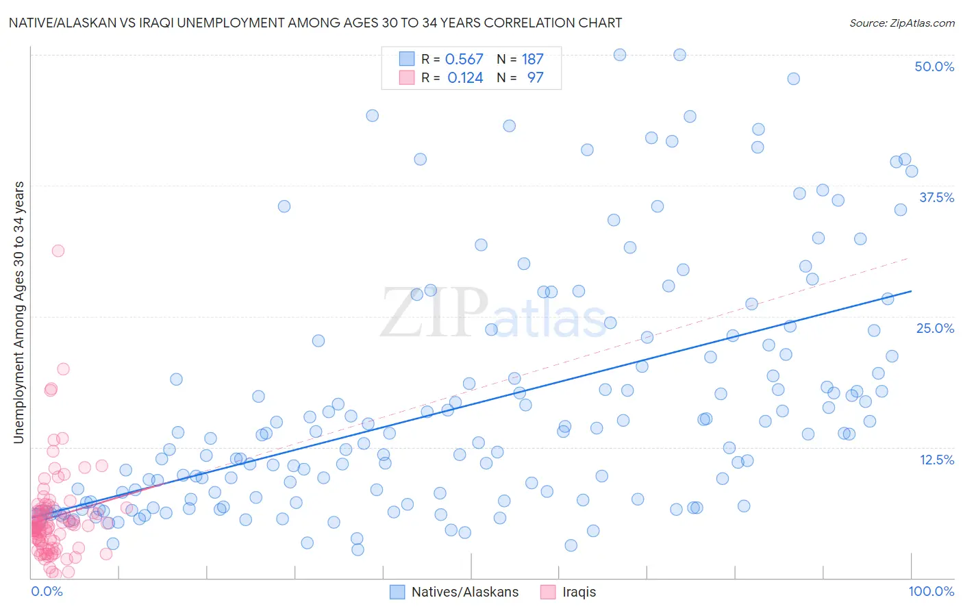 Native/Alaskan vs Iraqi Unemployment Among Ages 30 to 34 years