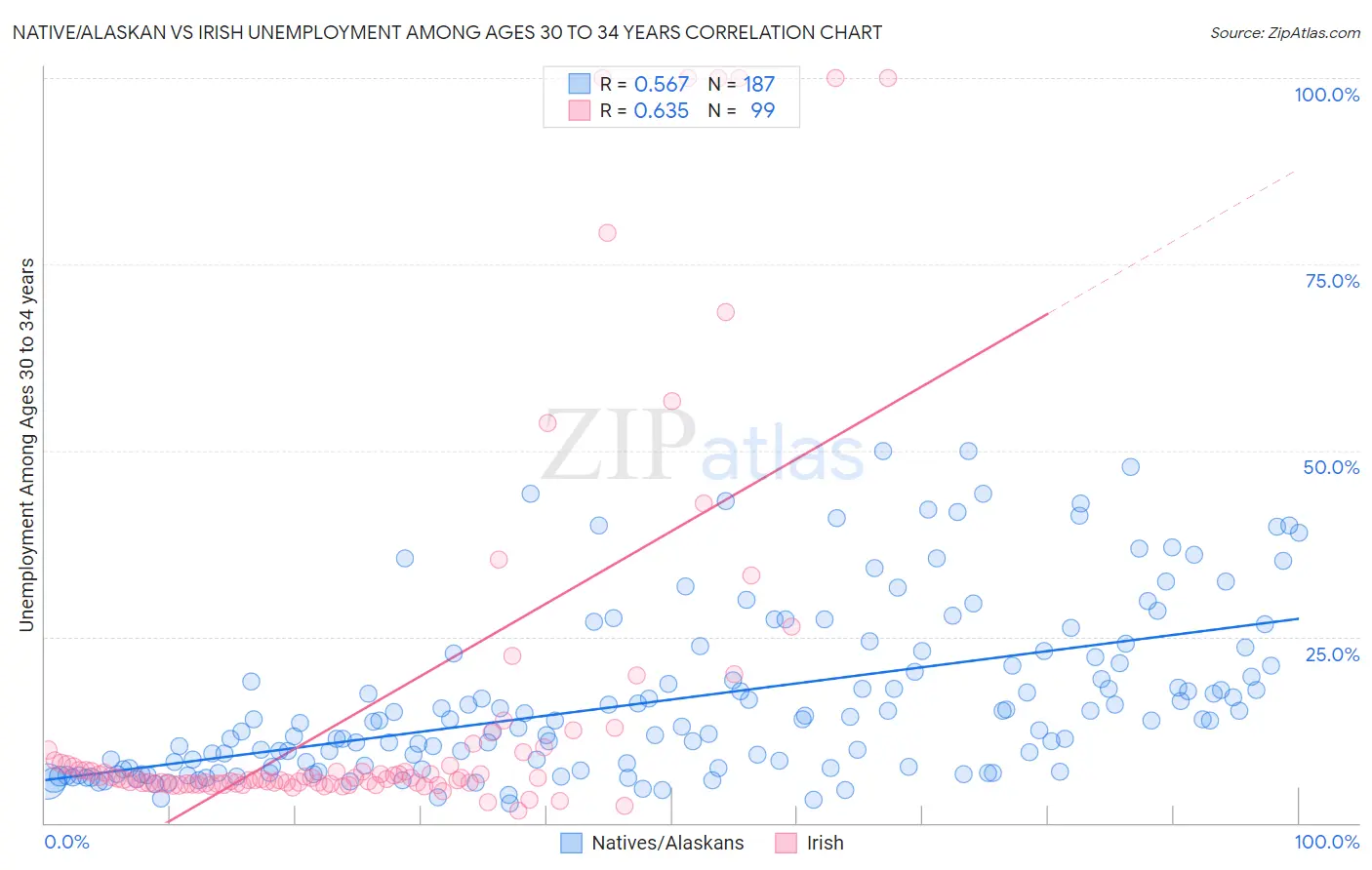 Native/Alaskan vs Irish Unemployment Among Ages 30 to 34 years