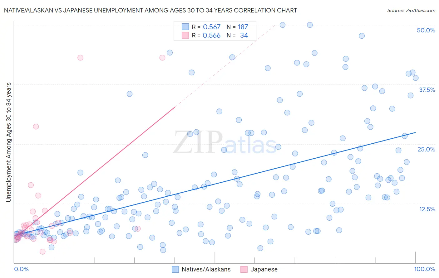 Native/Alaskan vs Japanese Unemployment Among Ages 30 to 34 years