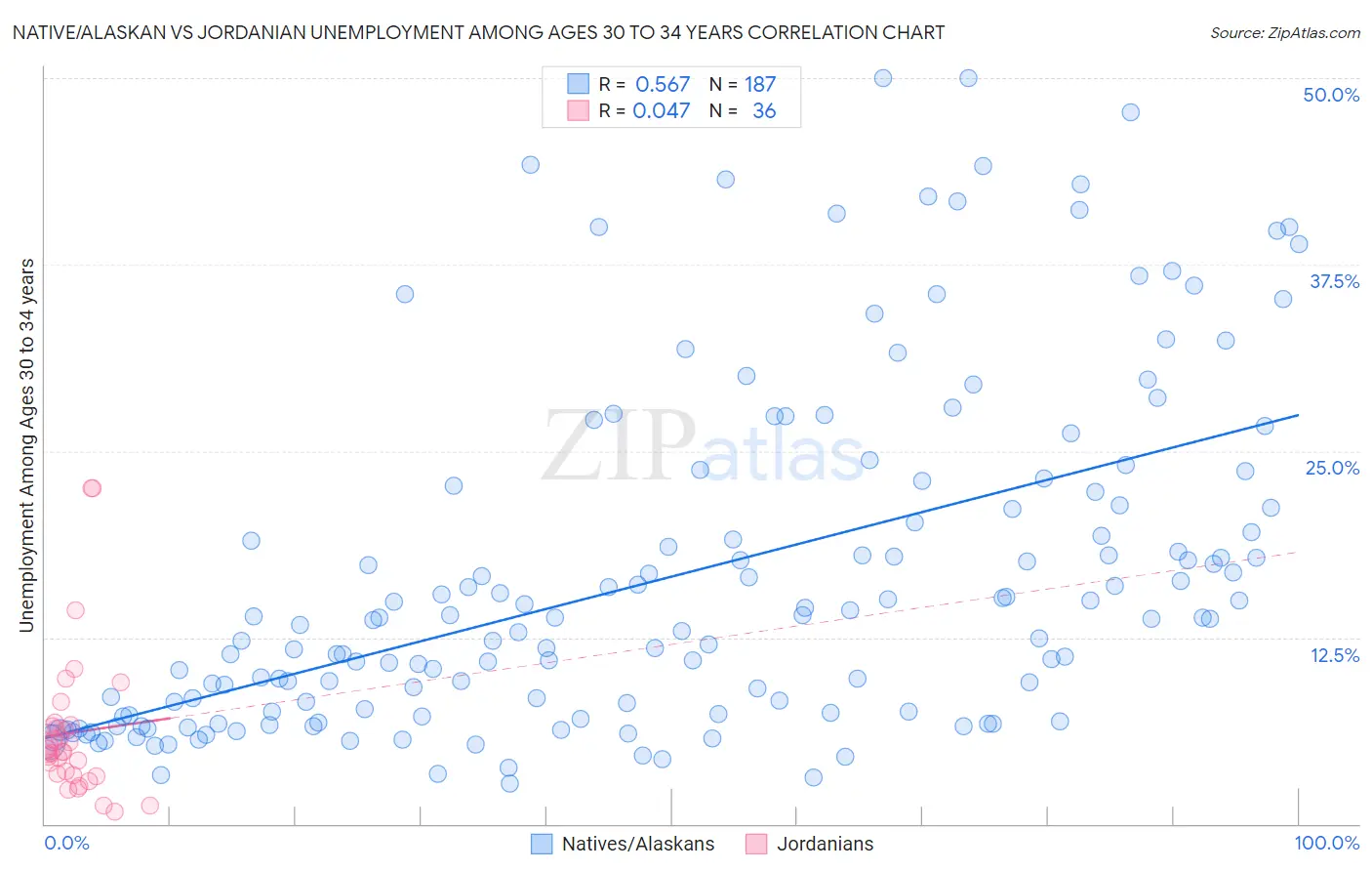 Native/Alaskan vs Jordanian Unemployment Among Ages 30 to 34 years