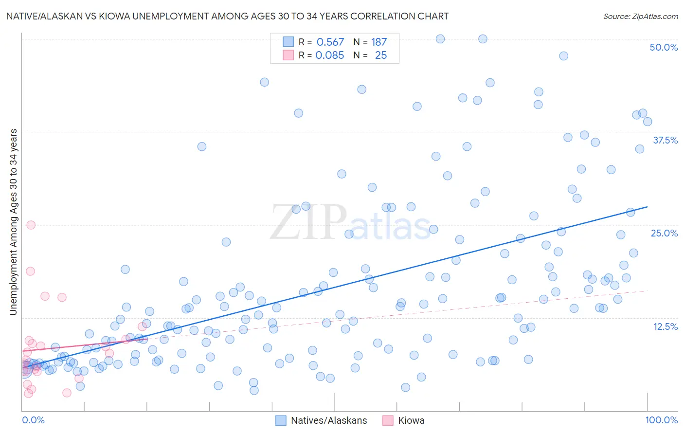 Native/Alaskan vs Kiowa Unemployment Among Ages 30 to 34 years