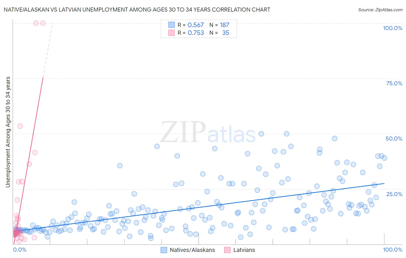 Native/Alaskan vs Latvian Unemployment Among Ages 30 to 34 years