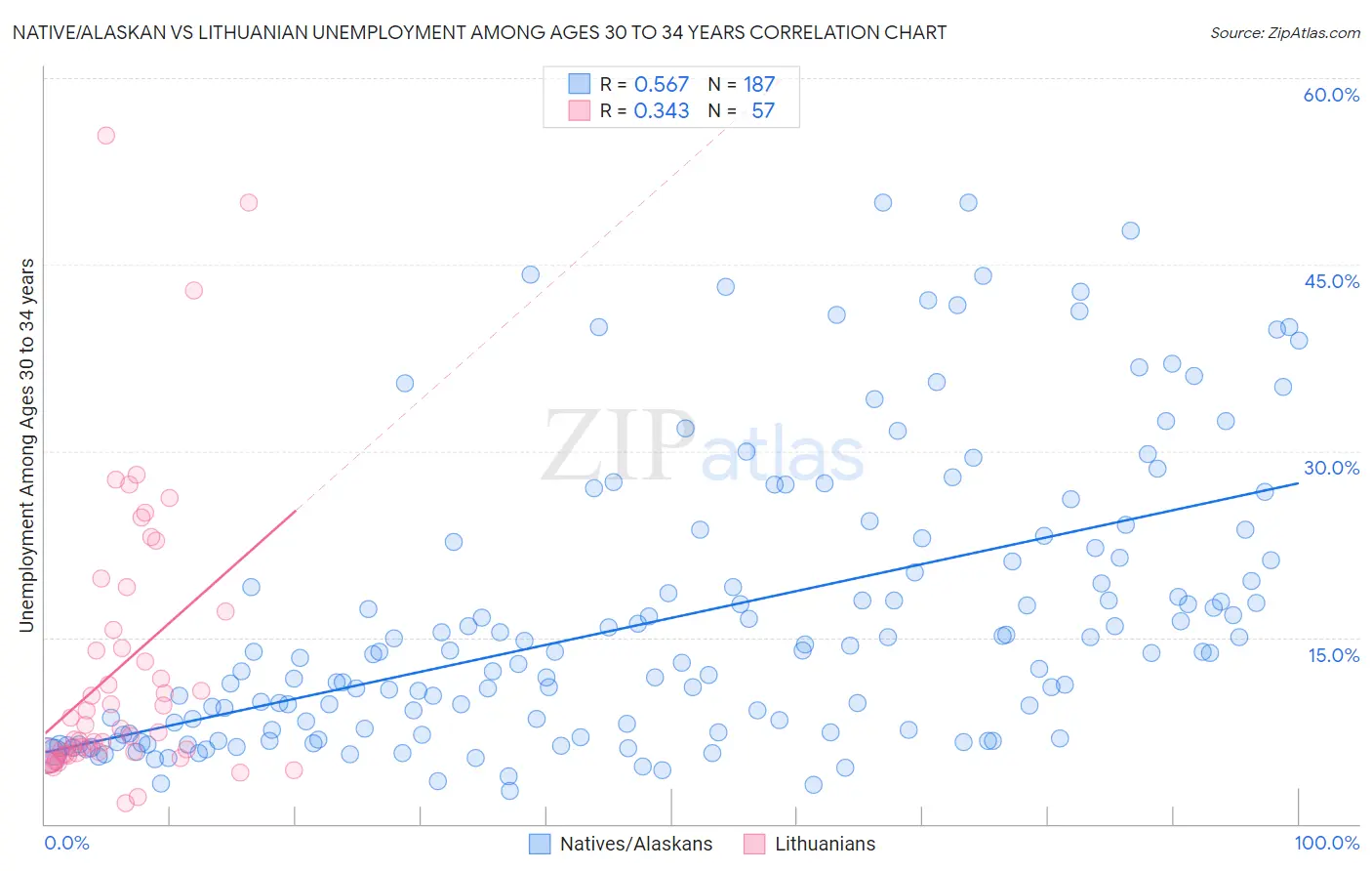 Native/Alaskan vs Lithuanian Unemployment Among Ages 30 to 34 years