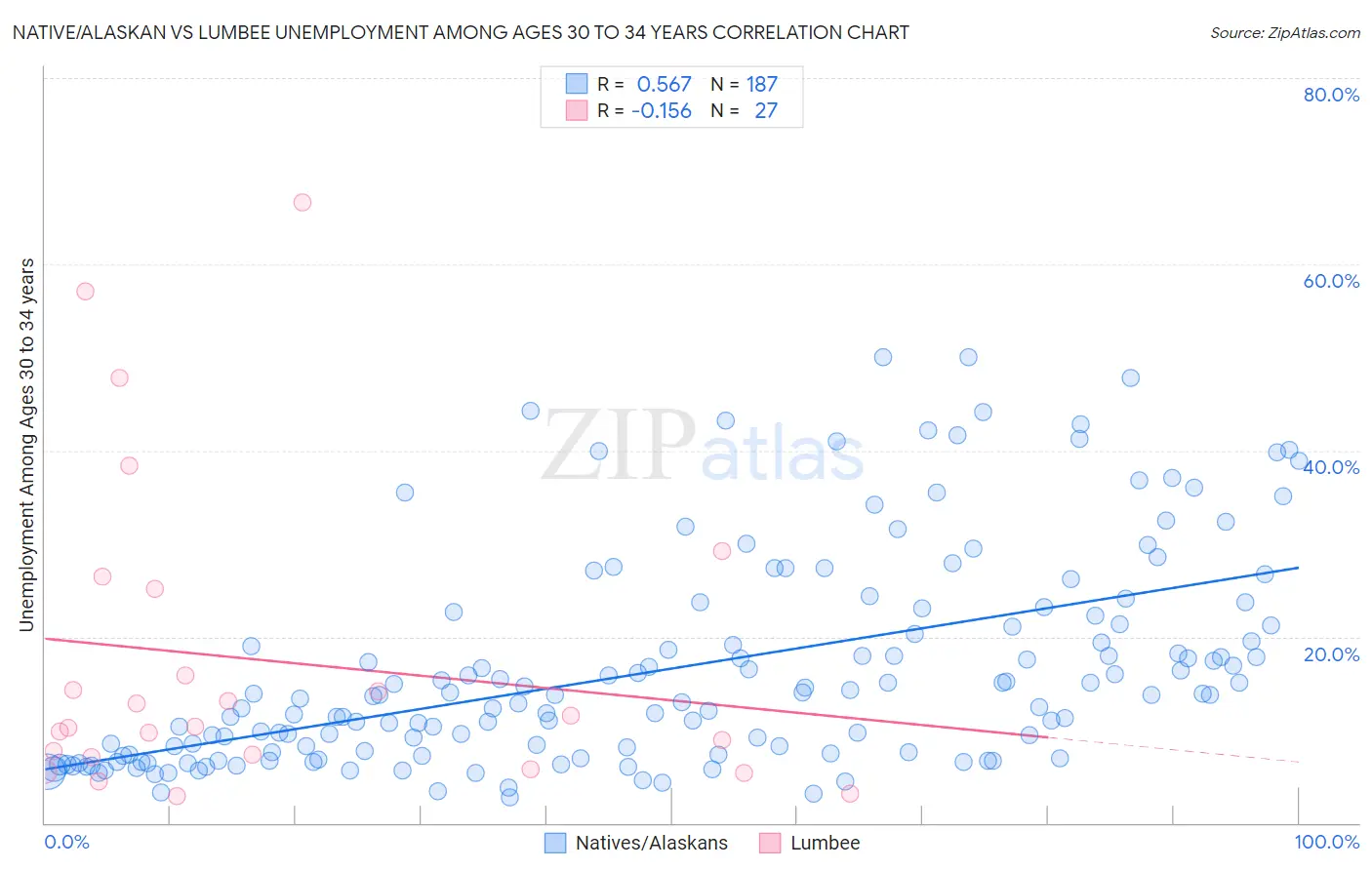 Native/Alaskan vs Lumbee Unemployment Among Ages 30 to 34 years