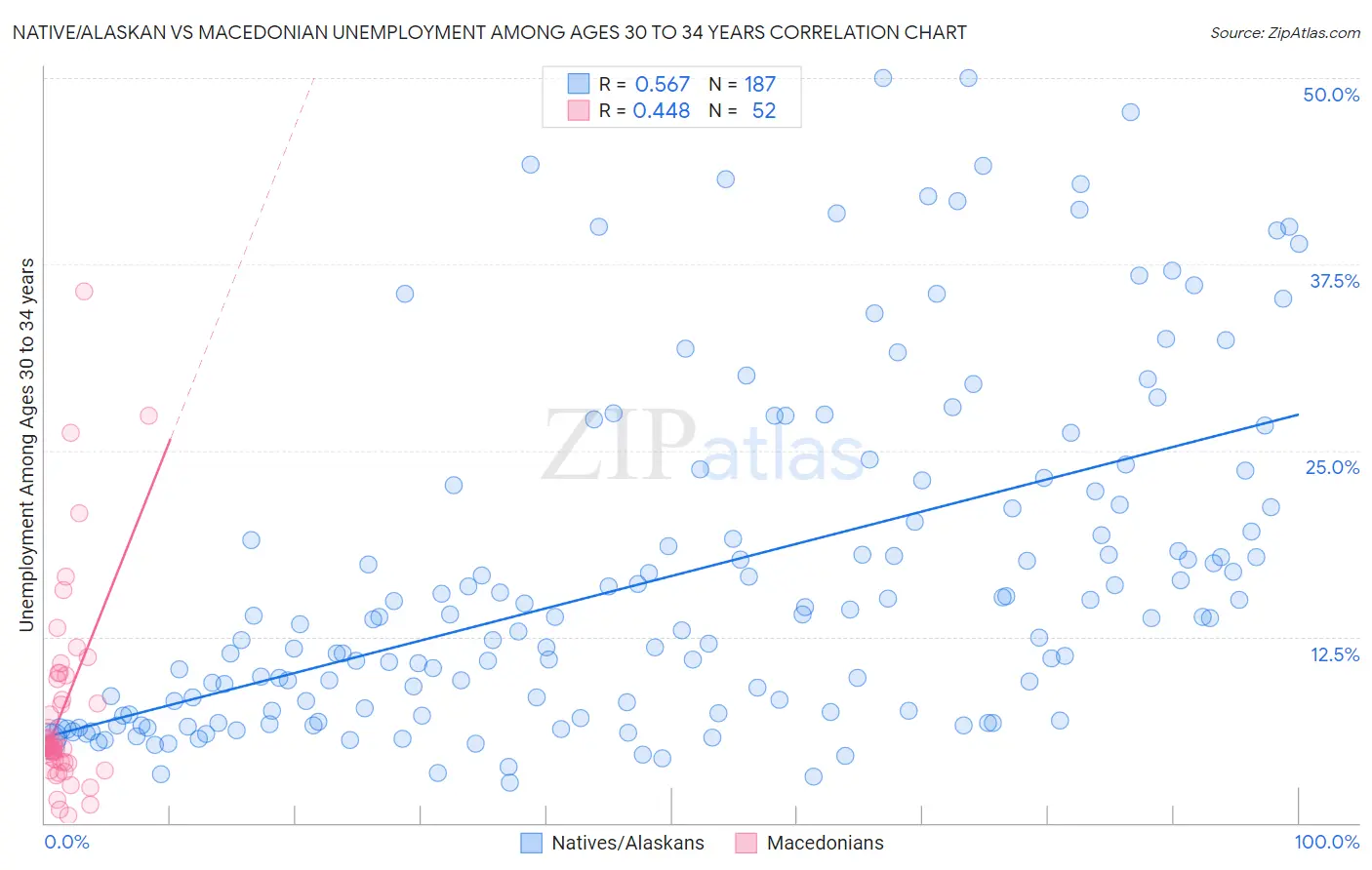 Native/Alaskan vs Macedonian Unemployment Among Ages 30 to 34 years