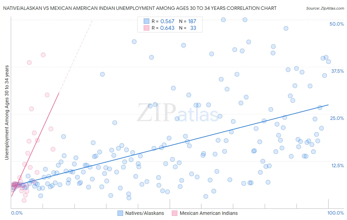 Native/Alaskan vs Mexican American Indian Unemployment Among Ages 30 to 34 years