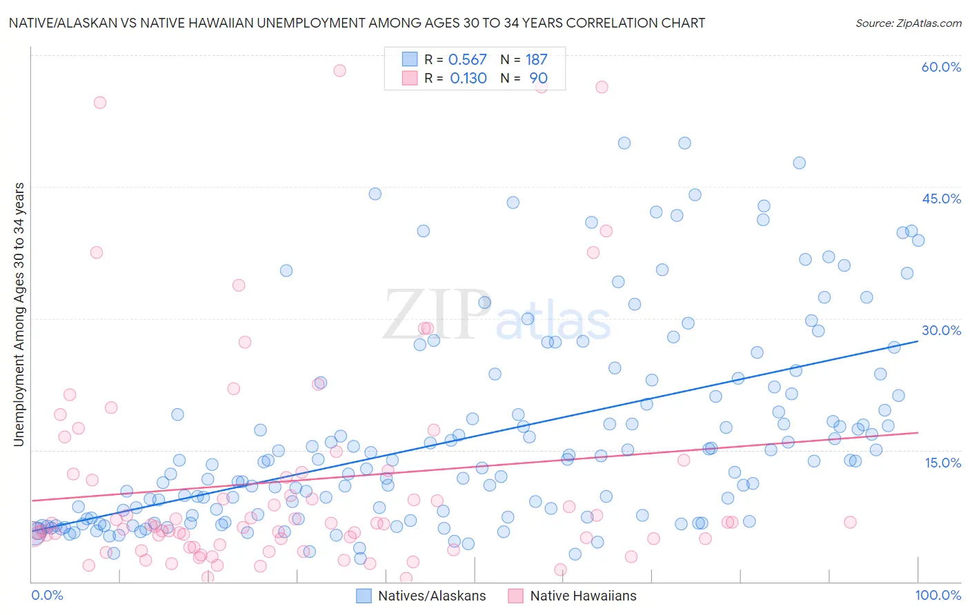 Native/Alaskan vs Native Hawaiian Unemployment Among Ages 30 to 34 years
