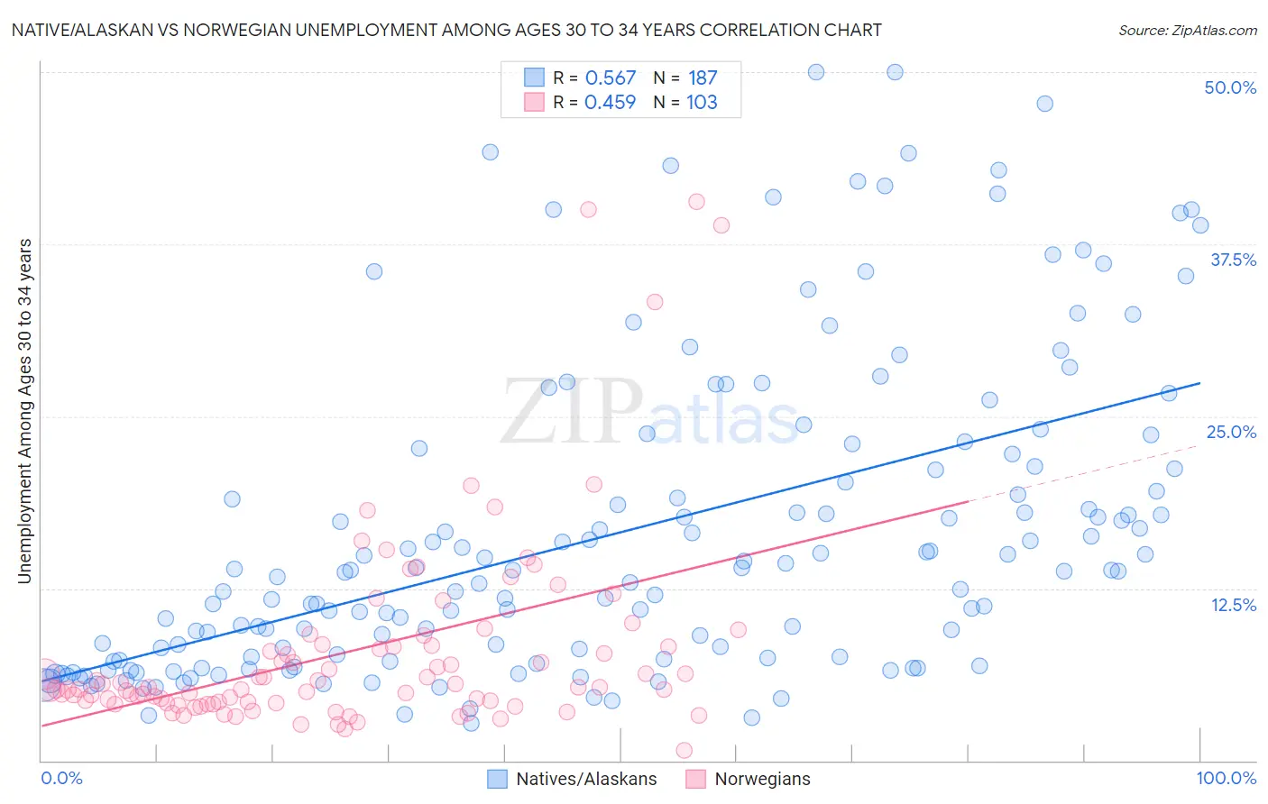 Native/Alaskan vs Norwegian Unemployment Among Ages 30 to 34 years