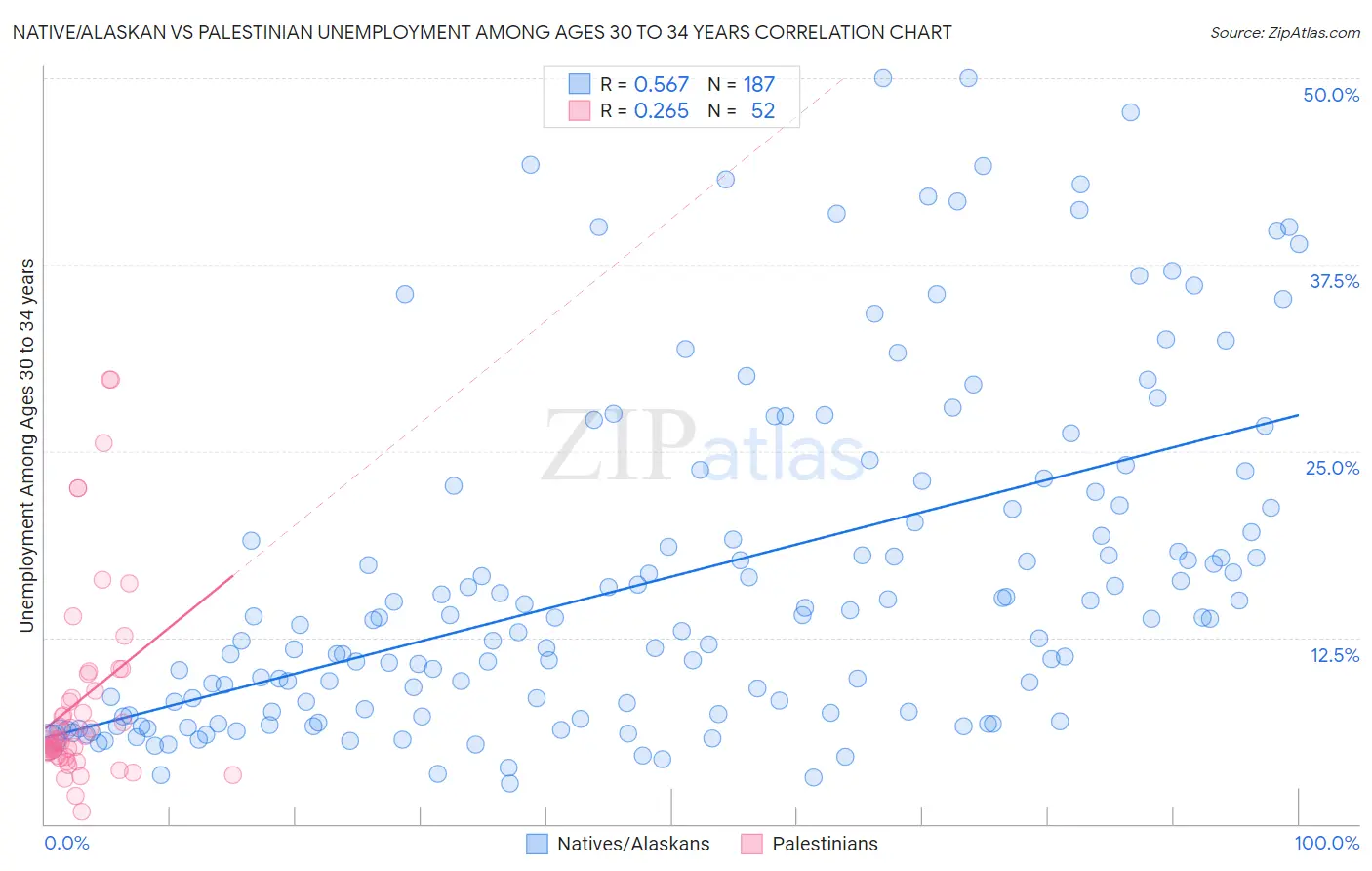 Native/Alaskan vs Palestinian Unemployment Among Ages 30 to 34 years