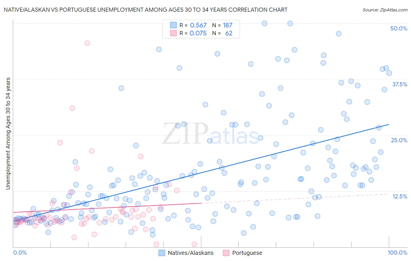 Native/Alaskan vs Portuguese Unemployment Among Ages 30 to 34 years