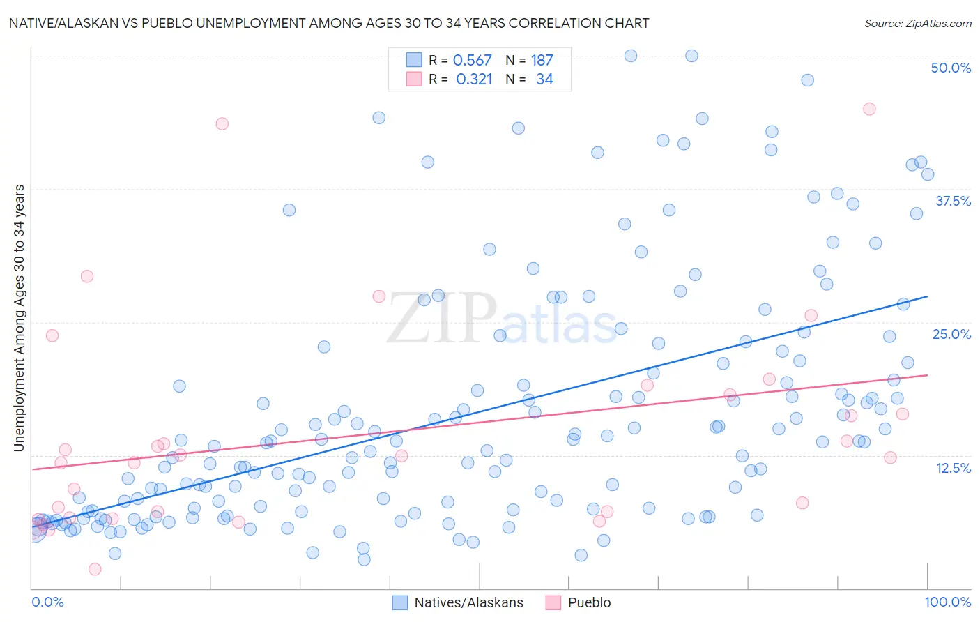 Native/Alaskan vs Pueblo Unemployment Among Ages 30 to 34 years
