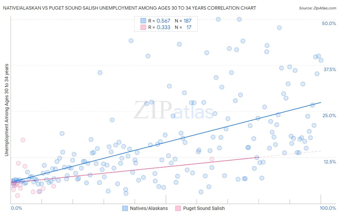 Native/Alaskan vs Puget Sound Salish Unemployment Among Ages 30 to 34 years