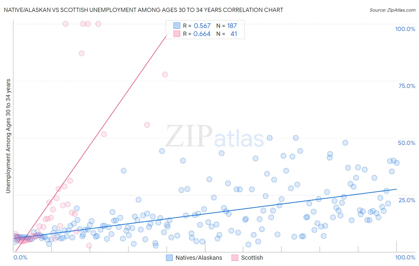 Native/Alaskan vs Scottish Unemployment Among Ages 30 to 34 years