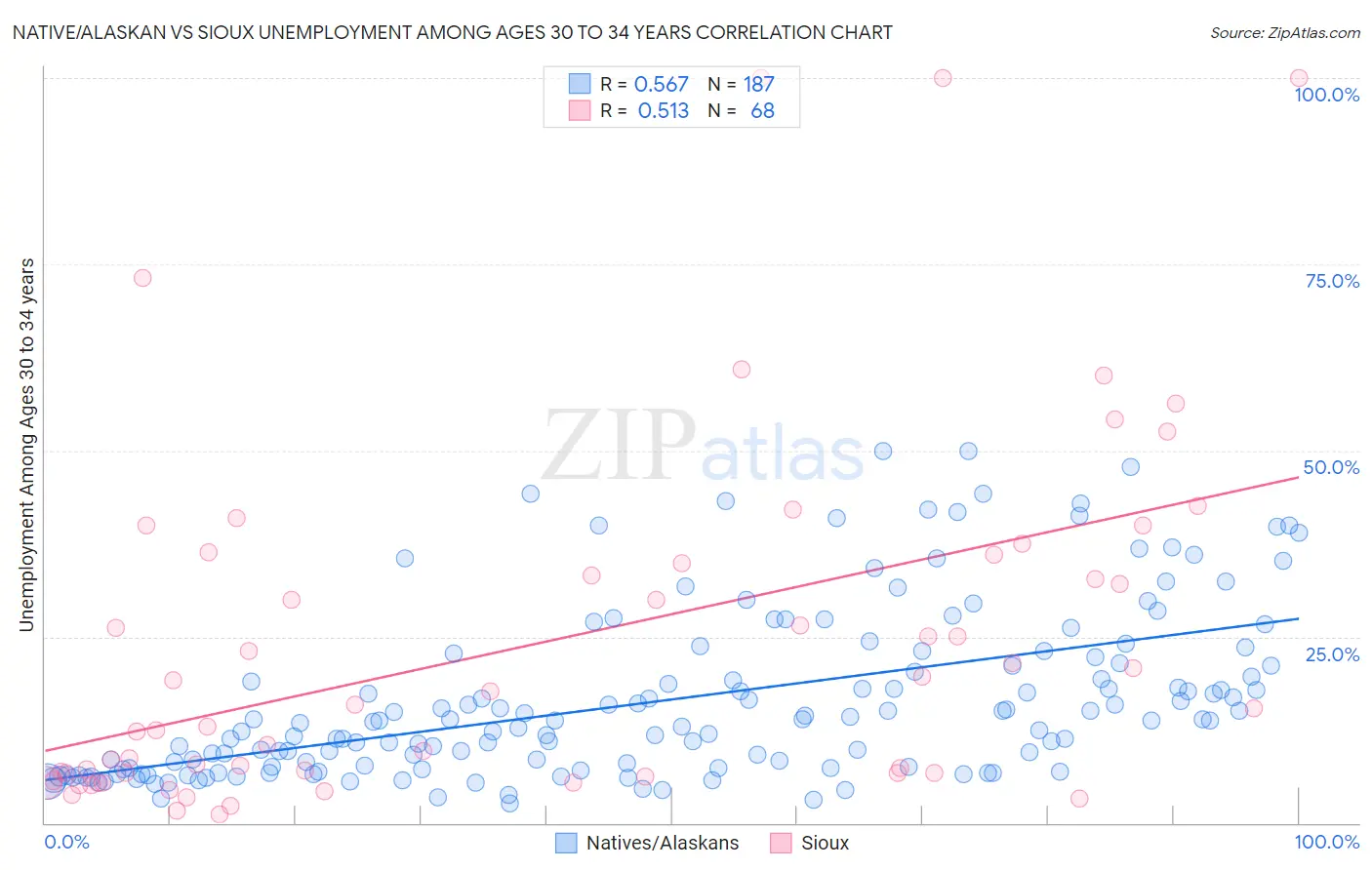 Native/Alaskan vs Sioux Unemployment Among Ages 30 to 34 years