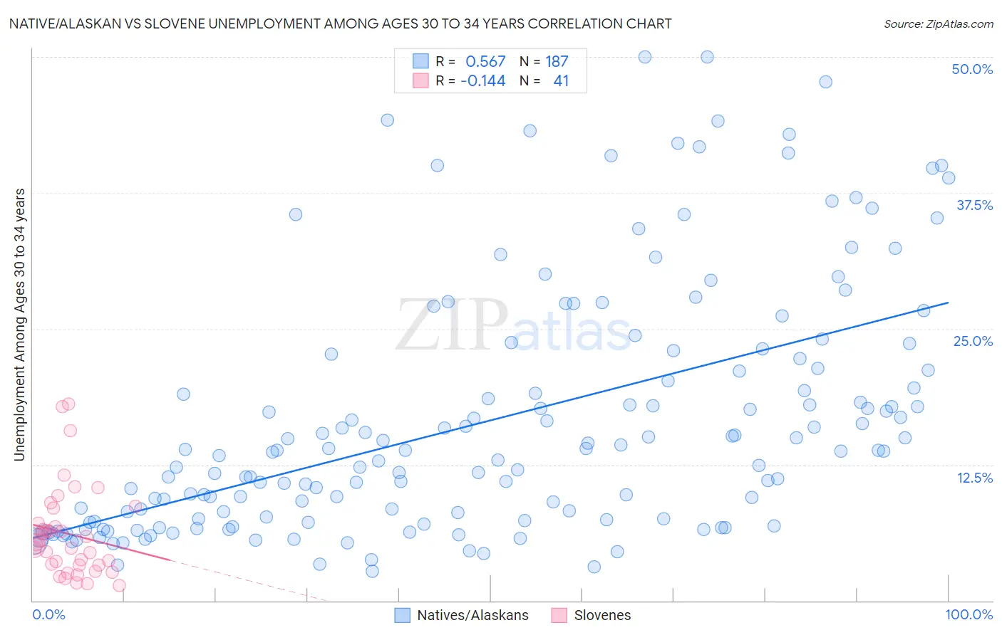 Native/Alaskan vs Slovene Unemployment Among Ages 30 to 34 years