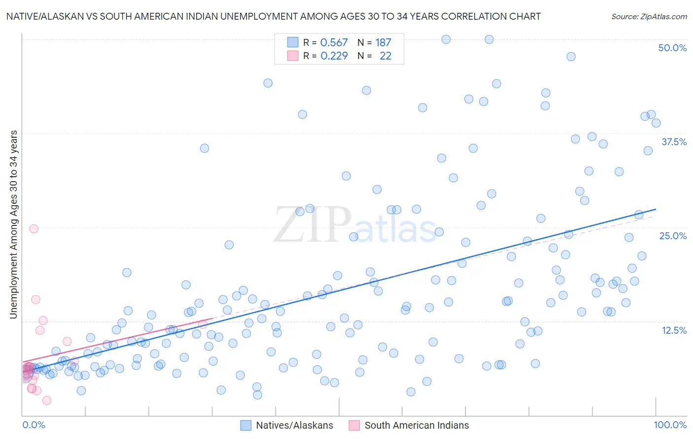 Native/Alaskan vs South American Indian Unemployment Among Ages 30 to 34 years