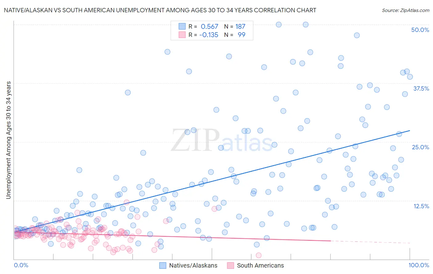 Native/Alaskan vs South American Unemployment Among Ages 30 to 34 years