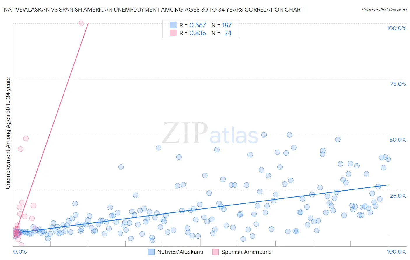 Native/Alaskan vs Spanish American Unemployment Among Ages 30 to 34 years