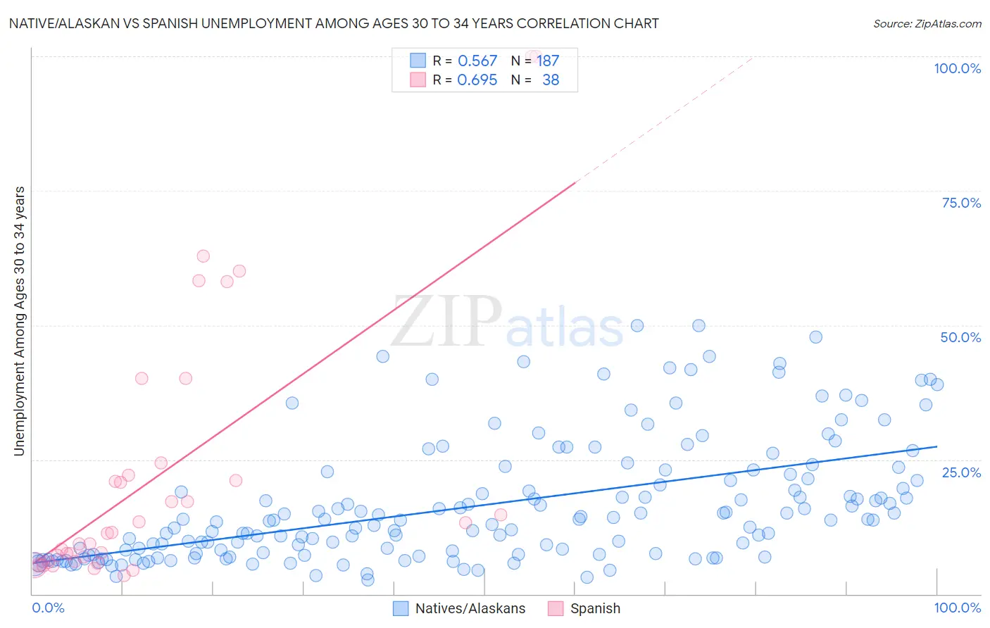 Native/Alaskan vs Spanish Unemployment Among Ages 30 to 34 years