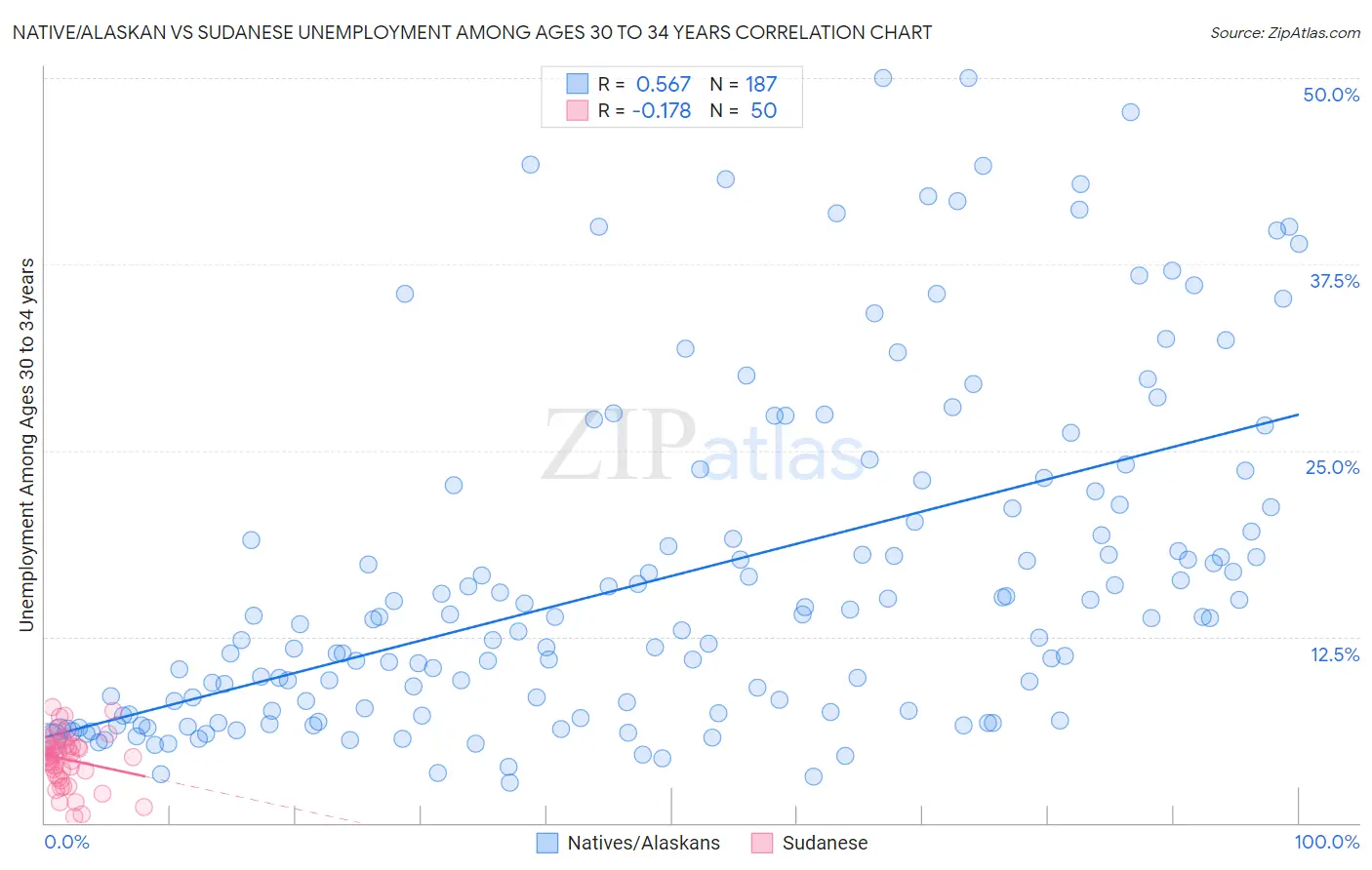 Native/Alaskan vs Sudanese Unemployment Among Ages 30 to 34 years
