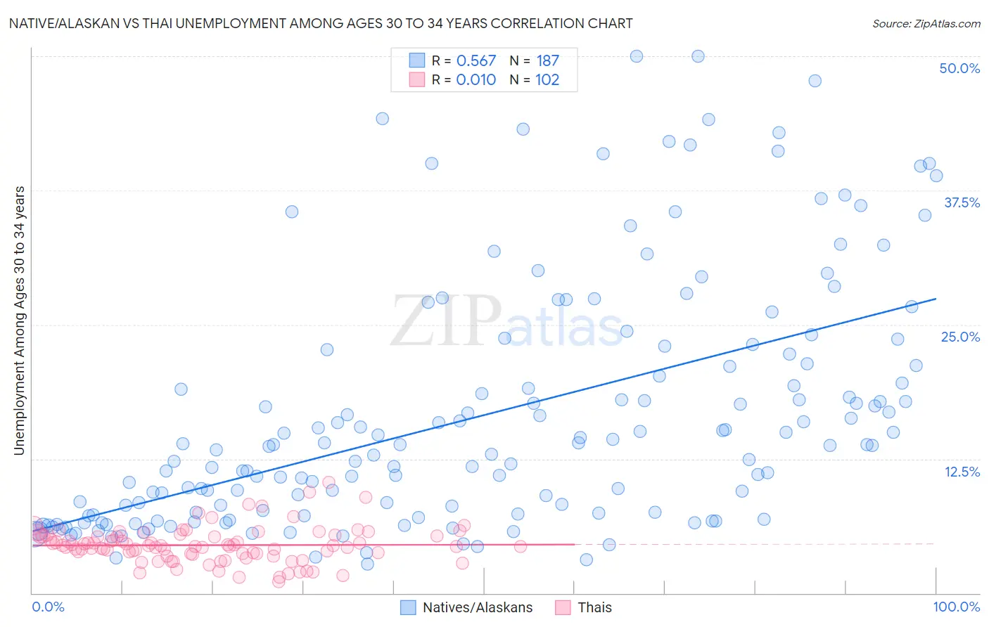 Native/Alaskan vs Thai Unemployment Among Ages 30 to 34 years