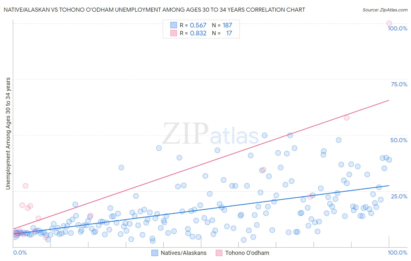 Native/Alaskan vs Tohono O'odham Unemployment Among Ages 30 to 34 years