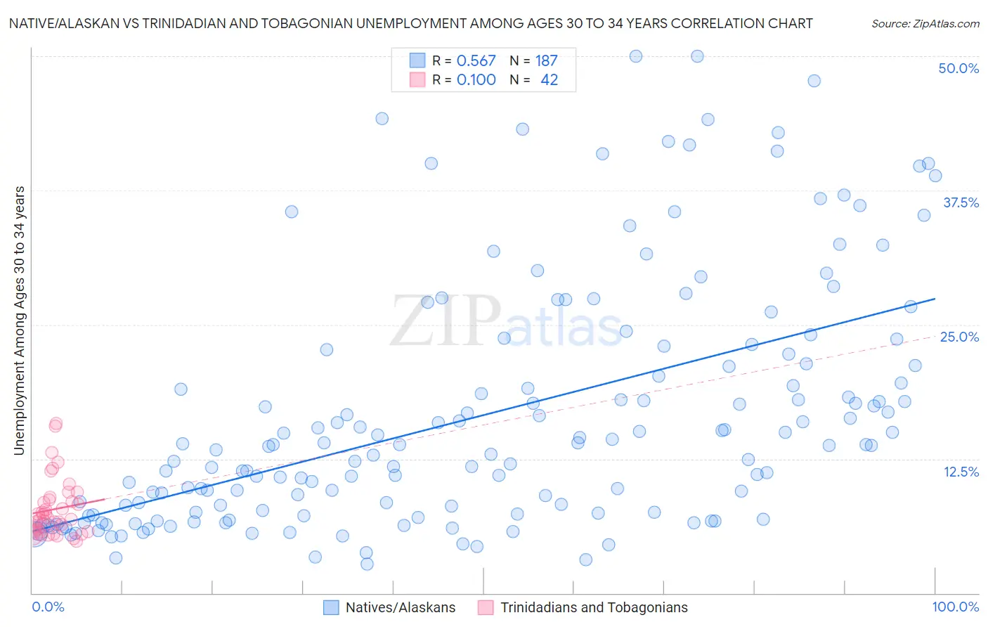 Native/Alaskan vs Trinidadian and Tobagonian Unemployment Among Ages 30 to 34 years