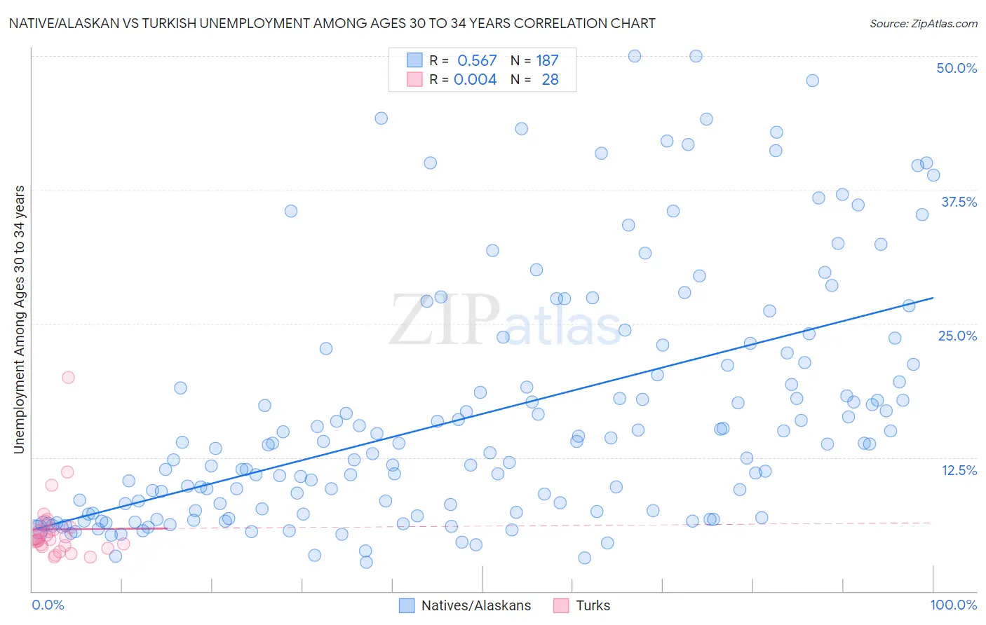 Native/Alaskan vs Turkish Unemployment Among Ages 30 to 34 years