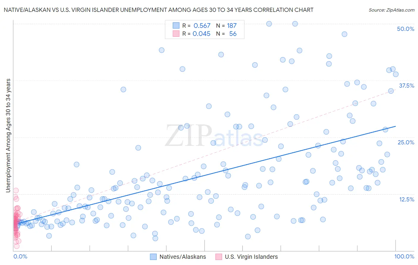 Native/Alaskan vs U.S. Virgin Islander Unemployment Among Ages 30 to 34 years
