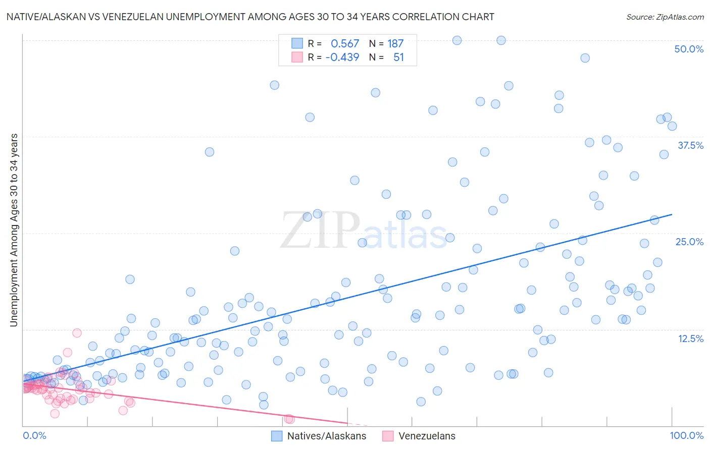 Native/Alaskan vs Venezuelan Unemployment Among Ages 30 to 34 years