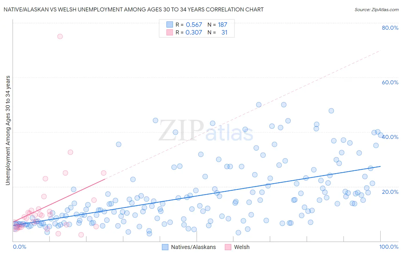 Native/Alaskan vs Welsh Unemployment Among Ages 30 to 34 years