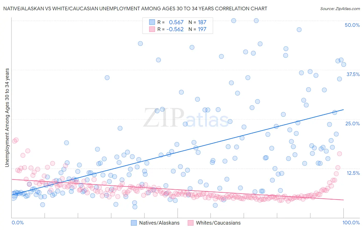 Native/Alaskan vs White/Caucasian Unemployment Among Ages 30 to 34 years