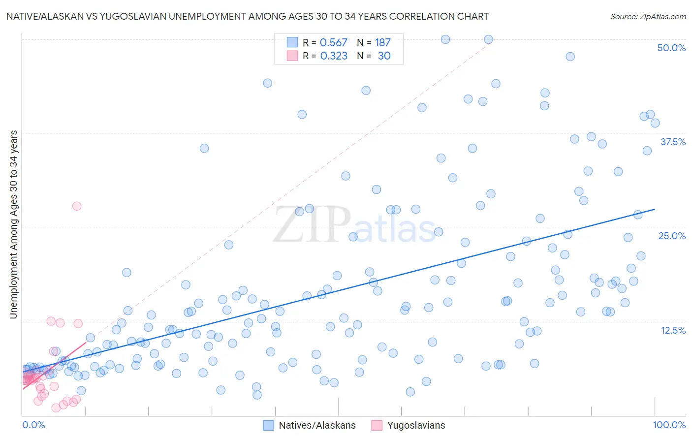 Native/Alaskan vs Yugoslavian Unemployment Among Ages 30 to 34 years