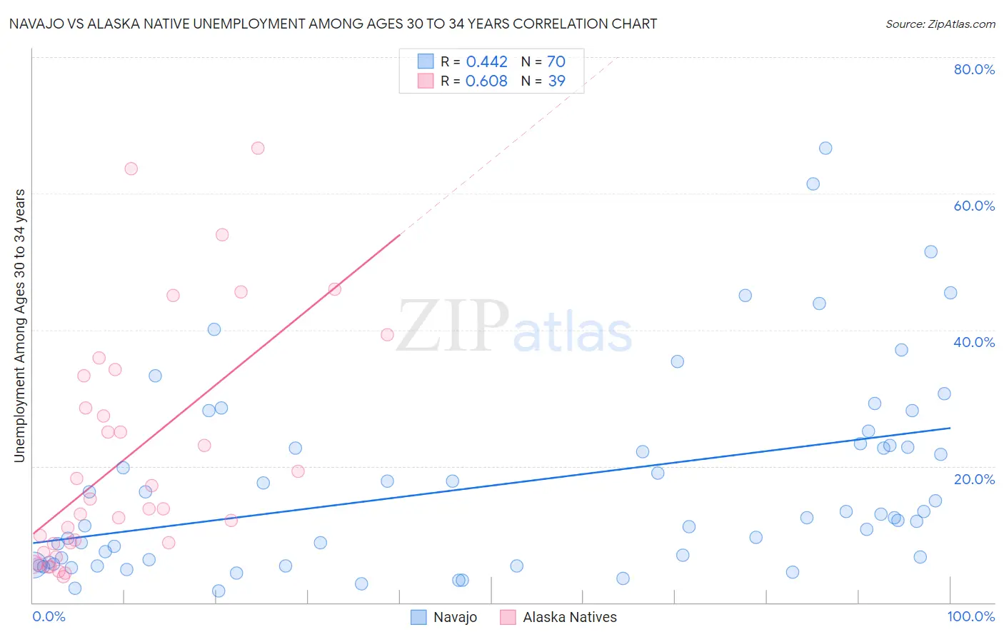 Navajo vs Alaska Native Unemployment Among Ages 30 to 34 years