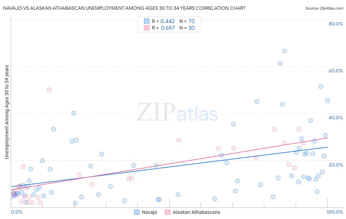 Navajo vs Alaskan Athabascan Unemployment Among Ages 30 to 34 years