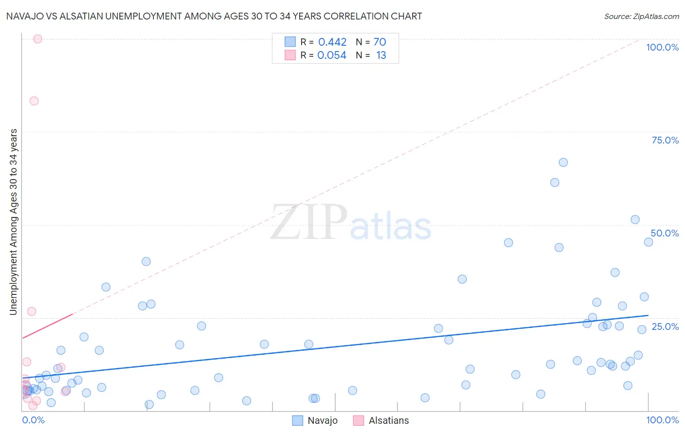 Navajo vs Alsatian Unemployment Among Ages 30 to 34 years