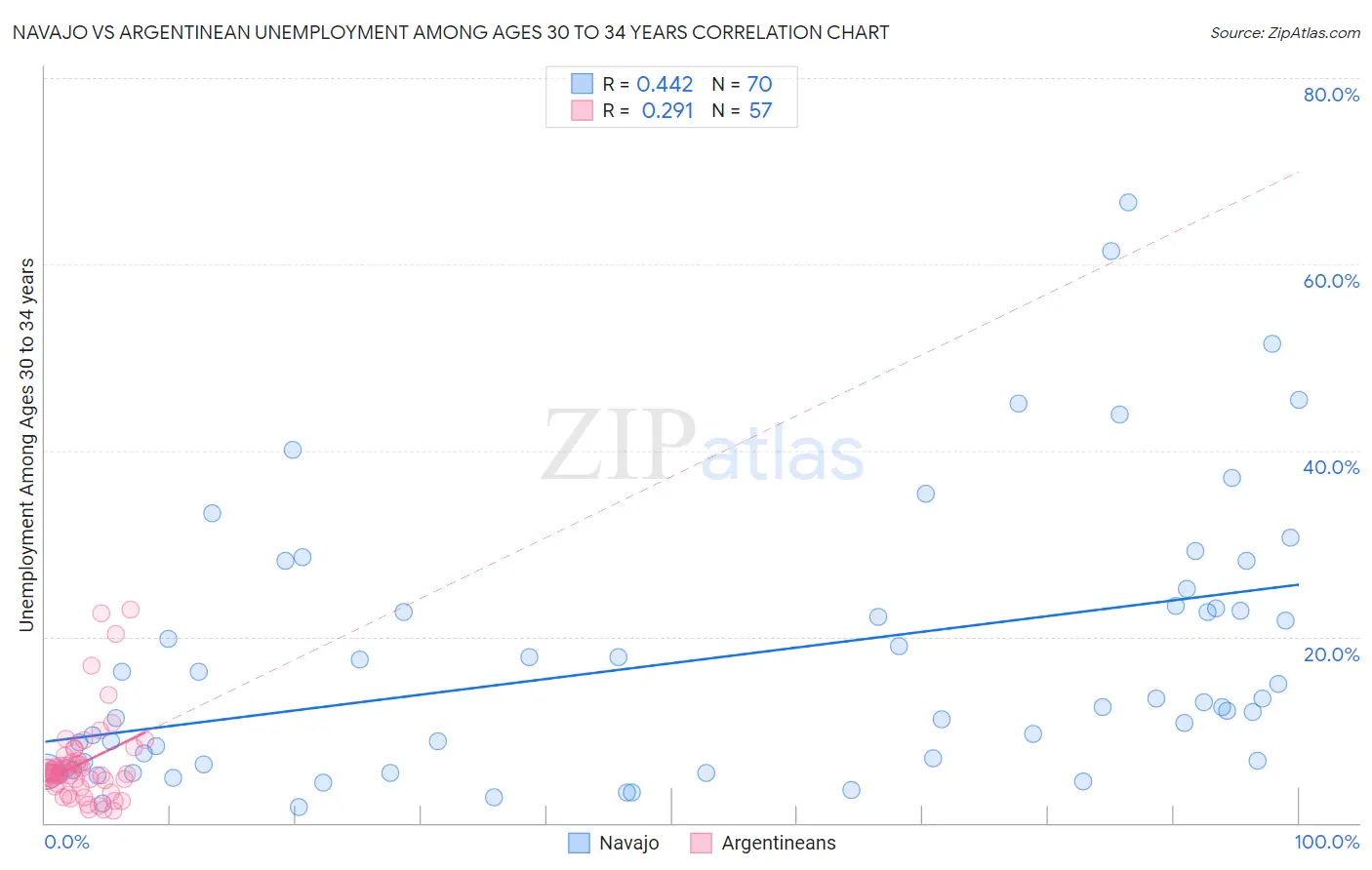 Navajo vs Argentinean Unemployment Among Ages 30 to 34 years