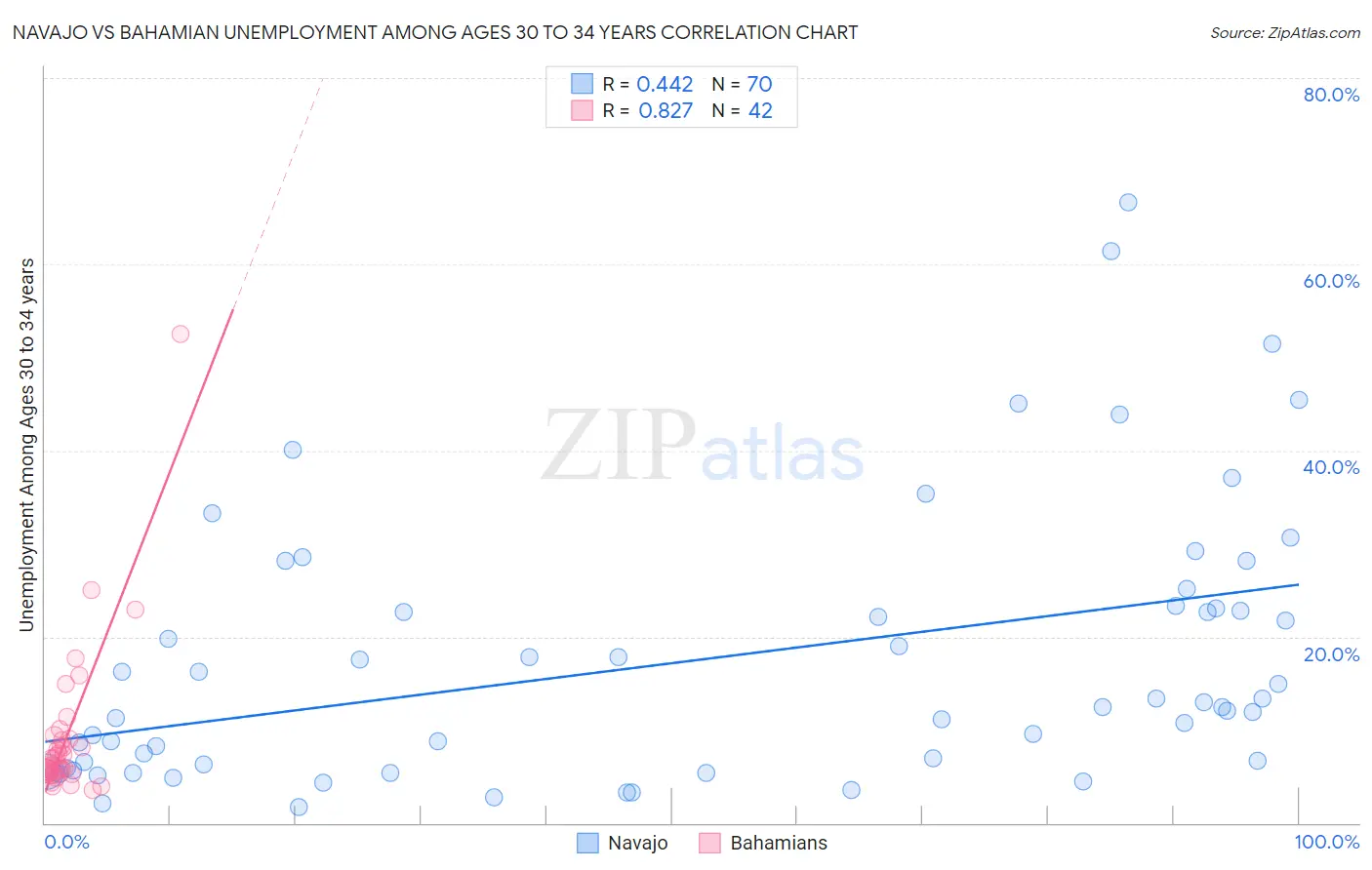 Navajo vs Bahamian Unemployment Among Ages 30 to 34 years