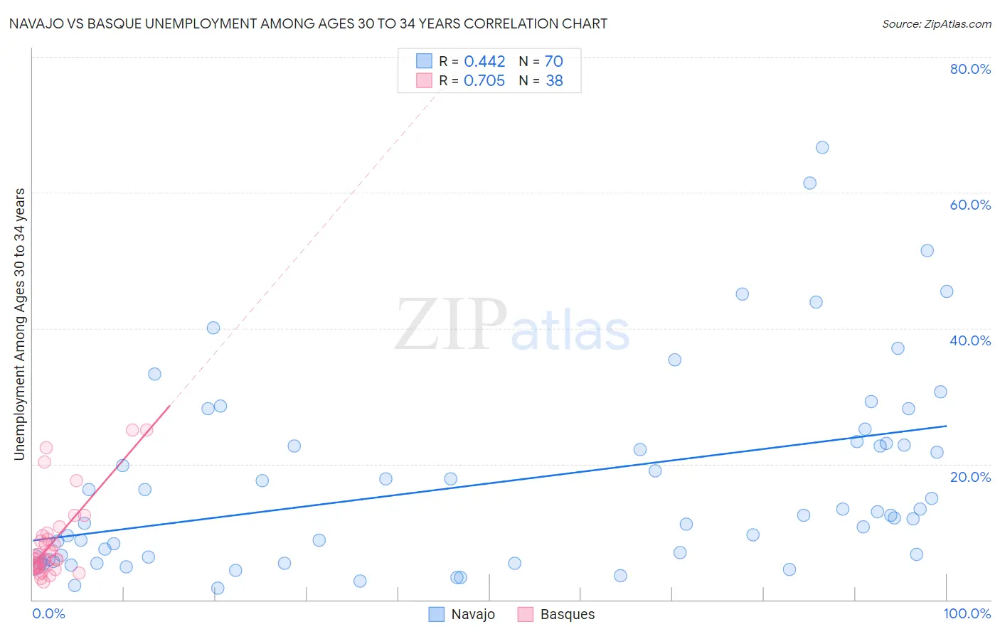 Navajo vs Basque Unemployment Among Ages 30 to 34 years