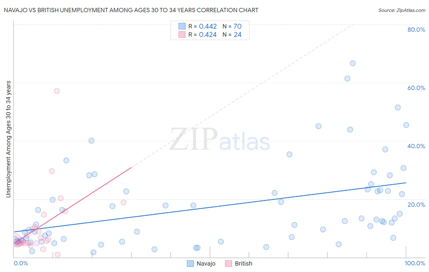 Navajo vs British Unemployment Among Ages 30 to 34 years