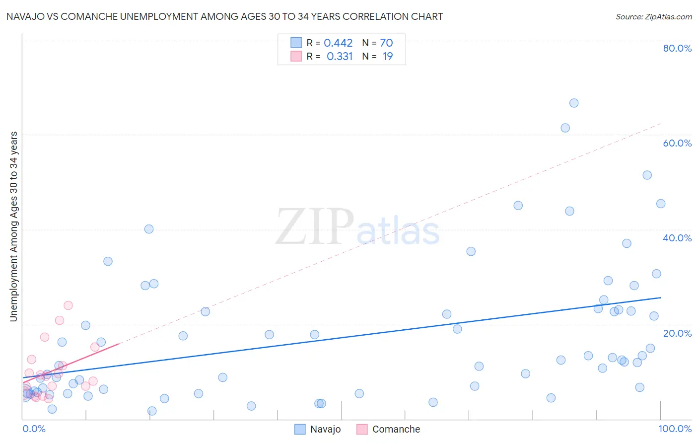 Navajo vs Comanche Unemployment Among Ages 30 to 34 years