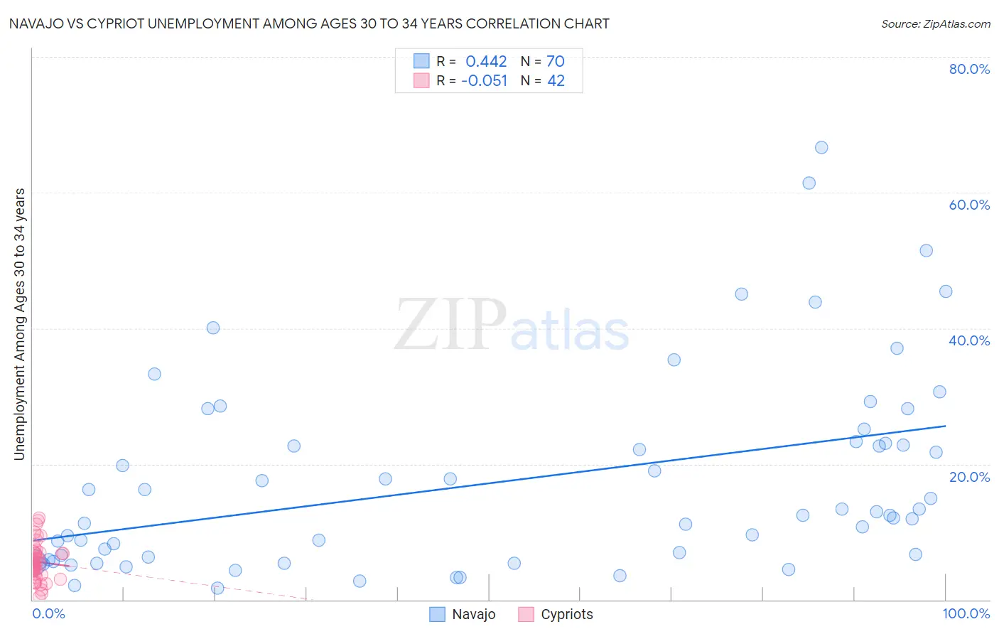 Navajo vs Cypriot Unemployment Among Ages 30 to 34 years