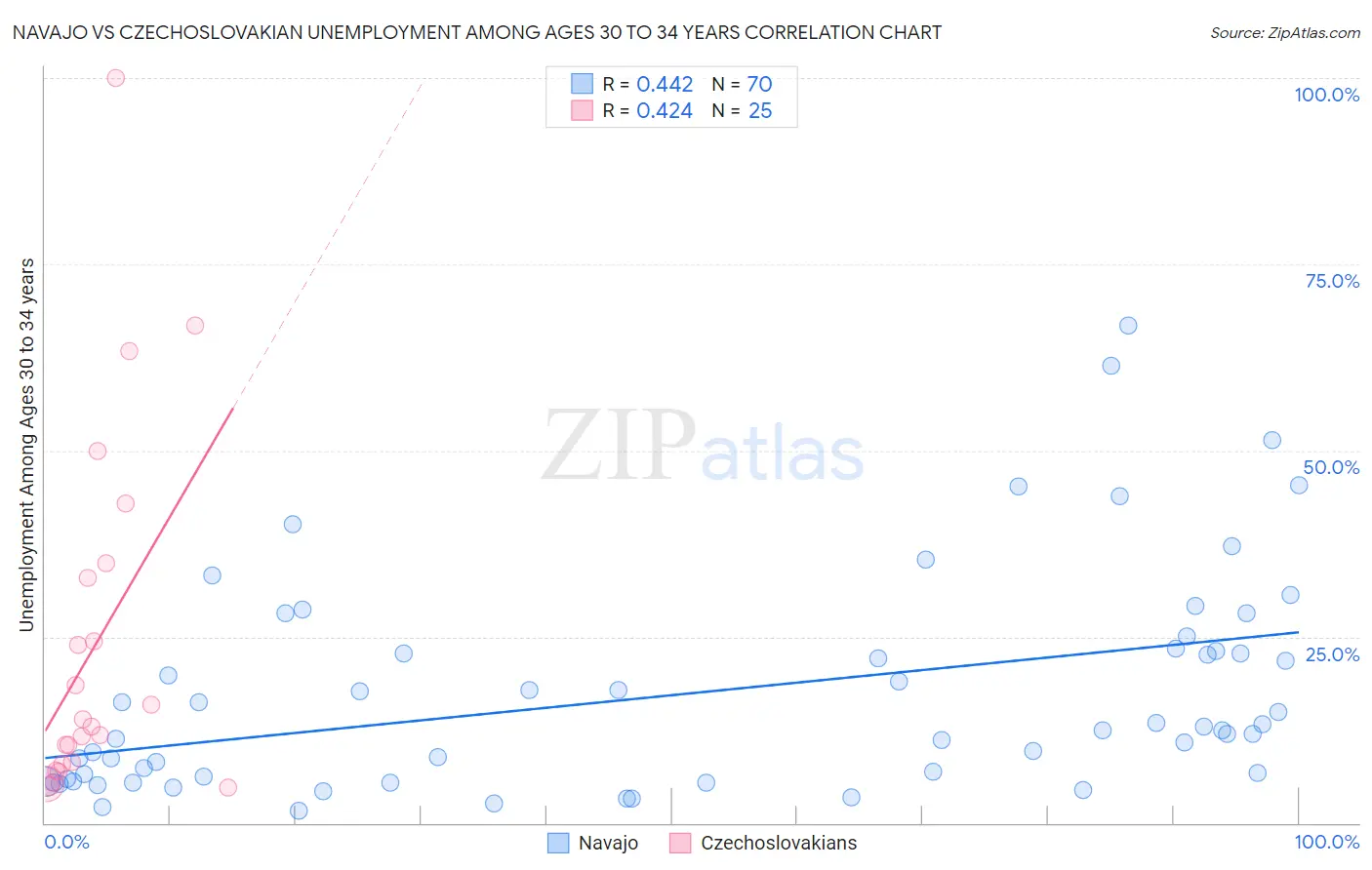 Navajo vs Czechoslovakian Unemployment Among Ages 30 to 34 years